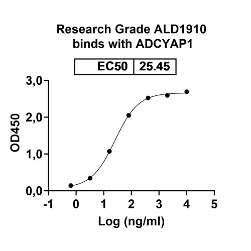Anti-Human ADCYAP1/PACAP Reference Antibody (Ald1910, RUO)