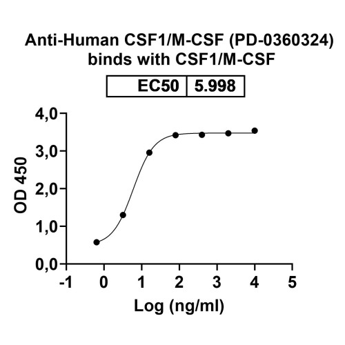 Anti-Human CSF1/M-CSF Reference Antibody (PD-0360324) Anti-Human CSF1/M-CSF Reference Antibody (PD-0360324)