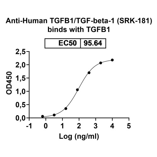 Anti-Human TGFB1/TGF-beta-1 Reference Antibody (SRK-181)