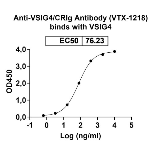 Anti-VSIG4/CRIg Reference Antibody (VTX-1218) Anti-VSIG4/CRIg Reference Antibody (VTX-1218)