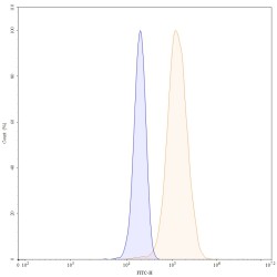 Anti-Human IL-1 alpha/IL-1F1 Reference Antibody (Bermekimab, RUO)