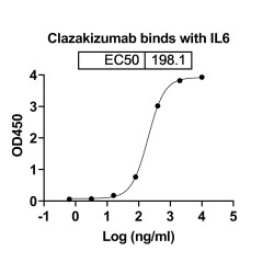 Anti-Human IL-6 Reference Antibody (Clazakizumab, RUO)