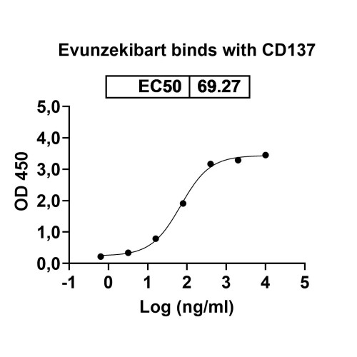 Anti-Human 4-1BB Ligand/TNFSF9 Reference Antibody (Evunzekibart, RUO) Anti-Human 4-1BB Ligand/TNFSF9 Reference Antibody (Evunzekibart, RUO)