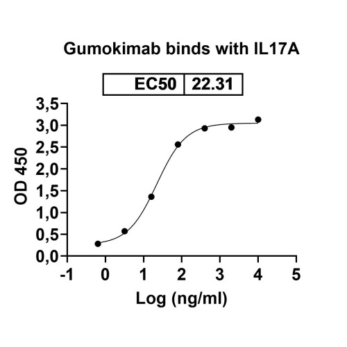 Anti-Human IL-17A/F Heterodimer Reference Antibody (Gumokimab, RUO)