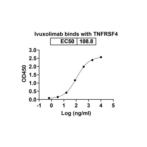 Anti-Human OX40 Ligand/TNFSF4 Reference Antibody (Ivuxolimab, RUO)