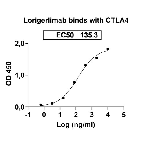 Anti-Human CD152/CTLA4 & CD279/PD-1 Bispecific Reference Antibody (Lorigerlimab, RUO) Anti-Human CD152/CTLA4 & CD279/PD-1 Bispecific Reference Antibody (Lorigerlimab, RUO)