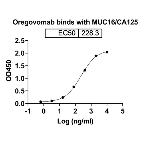 Anti-Human CA125/MUC16 Reference Antibody (Oregovomab, RUO) Anti-Human CA125/MUC16 Reference Antibody (Oregovomab, RUO)