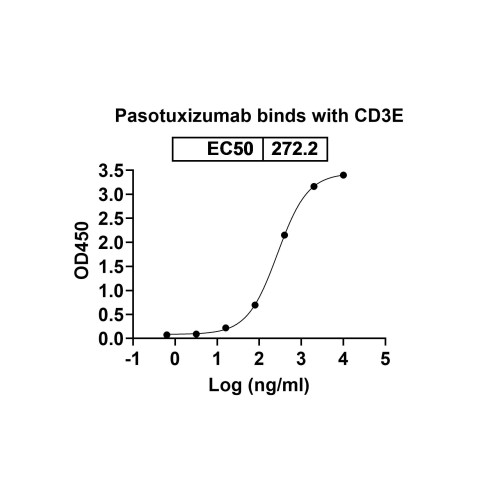 Anti-Human FOLH1/PSMA & CD3E Bispecific Reference Antibody (Pasotuxizumab, RUO) Anti-Human FOLH1/PSMA & CD3E Bispecific Reference Antibody (Pasotuxizumab, RUO)