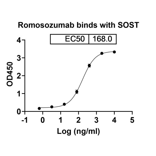 Anti-Human SOST/Sclerostin Reference Antibody (Romosozumab, RUO) Anti-Human SOST/Sclerostin Reference Antibody (Romosozumab, RUO)