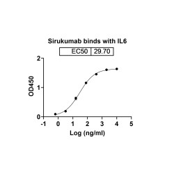 Anti-Human IL-6 Reference Antibody (Sirukumab, RUO)