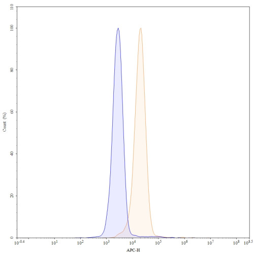 Anti-Human IGF-I R/IGF1R Reference Antibody (Teprotumumab, RUO) Anti-Human IGF-I R/IGF1R Reference Antibody (Teprotumumab, RUO)