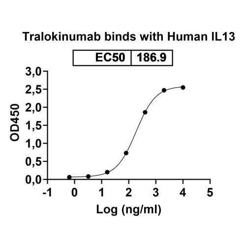Anti-Human IL-13 Reference Antibody (Tralokinumab, RUO) Anti-Human IL-13 Reference Antibody (Tralokinumab, RUO)