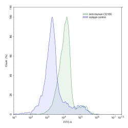 Anti-Human CD100/SEMA4D Antibody (VX15/2503) Anti-Human CD100/SEMA4D Antibody (VX15/2503)