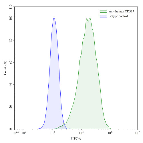 Anti-Human CD317/BST2 Antibody (HM1.24) Anti-Human CD317/BST2 Antibody (HM1.24)