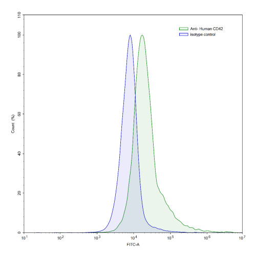 Anti-Human CD42b/GP1BA Antibody (5G6) Anti-Human CD42b/GP1BA Antibody (5G6)