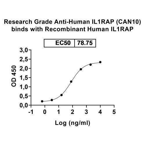 Human IL1RAP Recombinant Protein (C-His)
