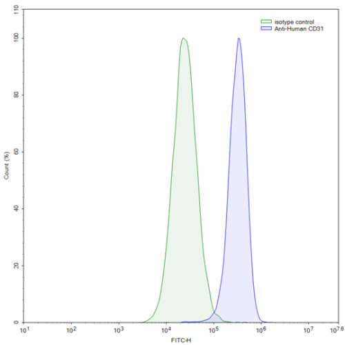 Anti-Human CD31/PECAM1 Antibody (SAA2178) Anti-Human CD31/PECAM1 Antibody (SAA2178)