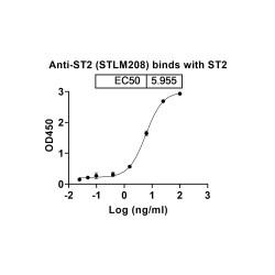 Anti-Human IL1RL1/ST2 antibody (STLM208)