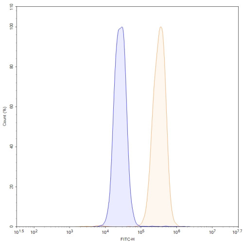 InVivoMAb Anti-Human APOE2/3/4 Antibody (HJ15.4)