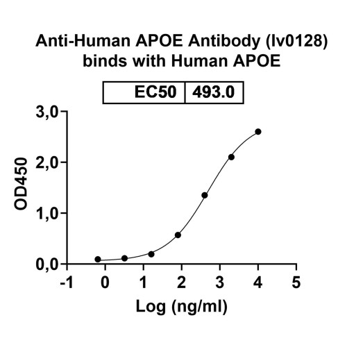 InVivoMAb Anti-Human APOE Antibody (Iv0128) InVivoMAb Anti-Human APOE Antibody (Iv0128)