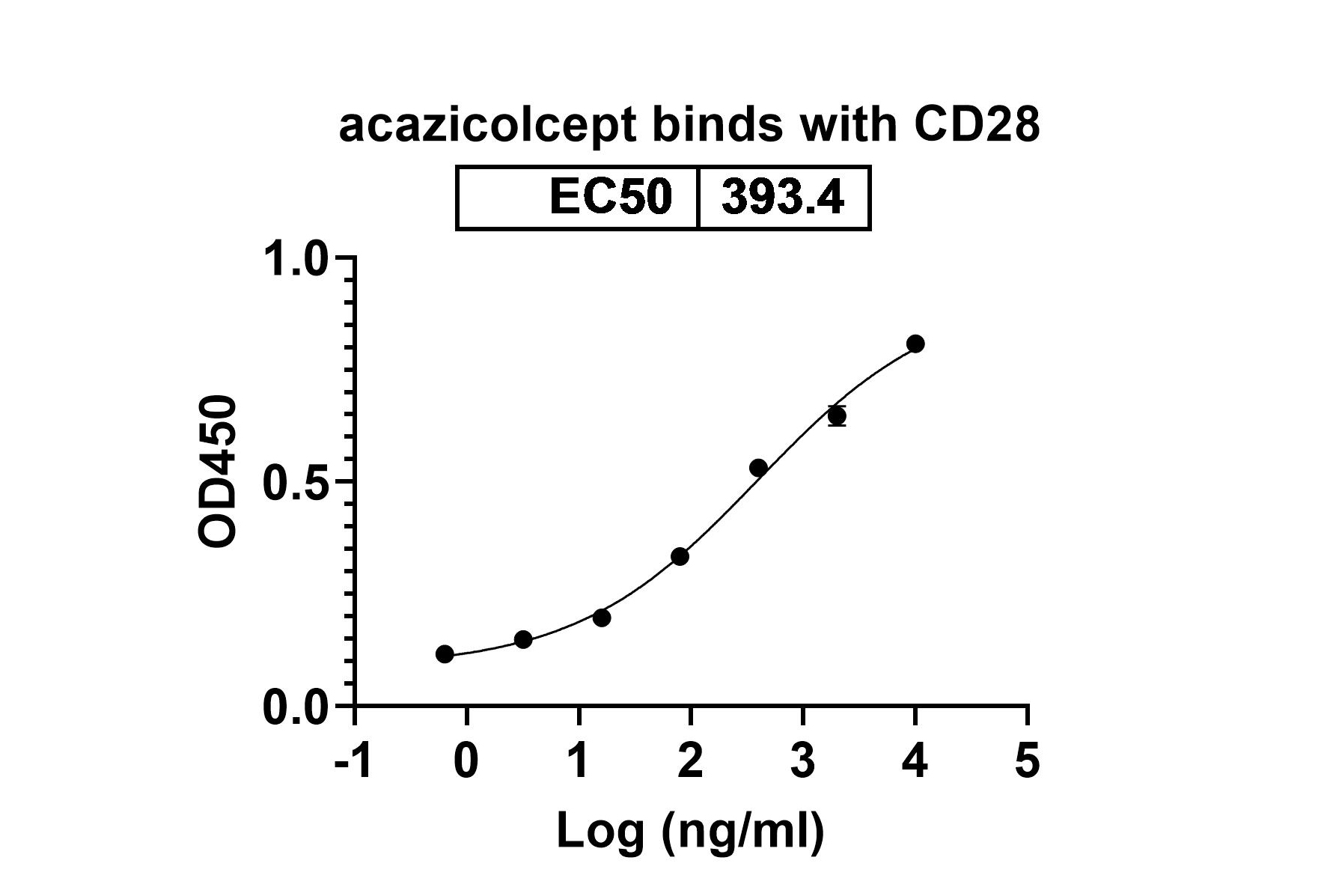 Bioactivity for Research Grade Acazicolcept