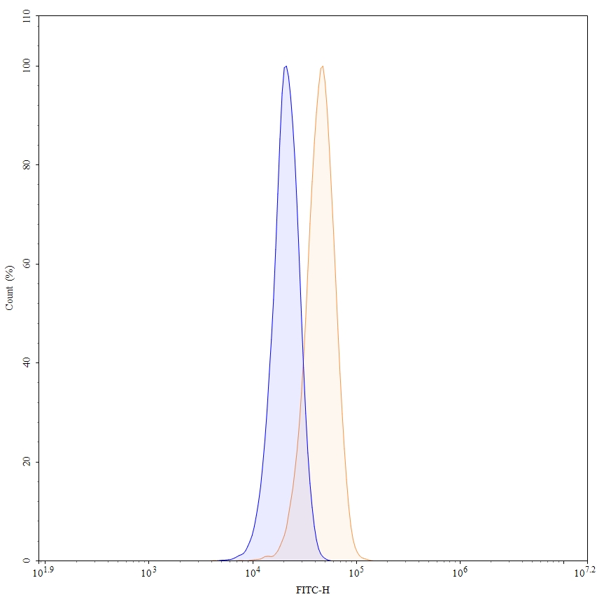 Flow CytoMetry for Anti-Human VEGF Reference Antibody (Aflibercept, RUO)