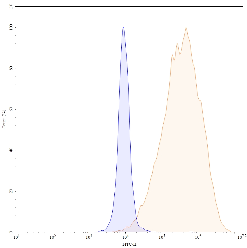 Flow Cytometry for Anti-Human CD52 Reference Antibody (Alemtuzumab, RUO)