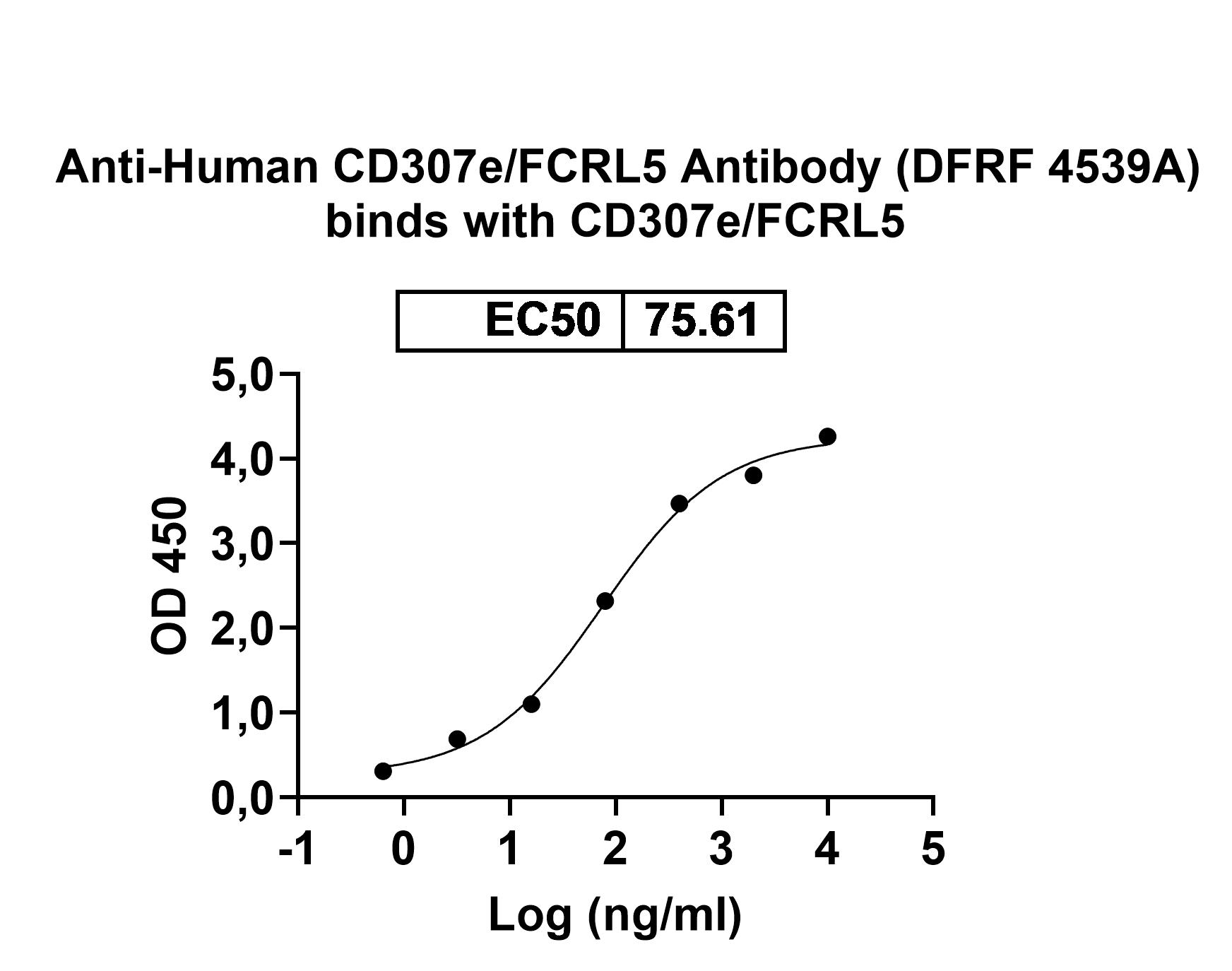 Bioactivity for Anti-Human CD307e/FCRL5 Reference Antibody (DFRF 4539A)