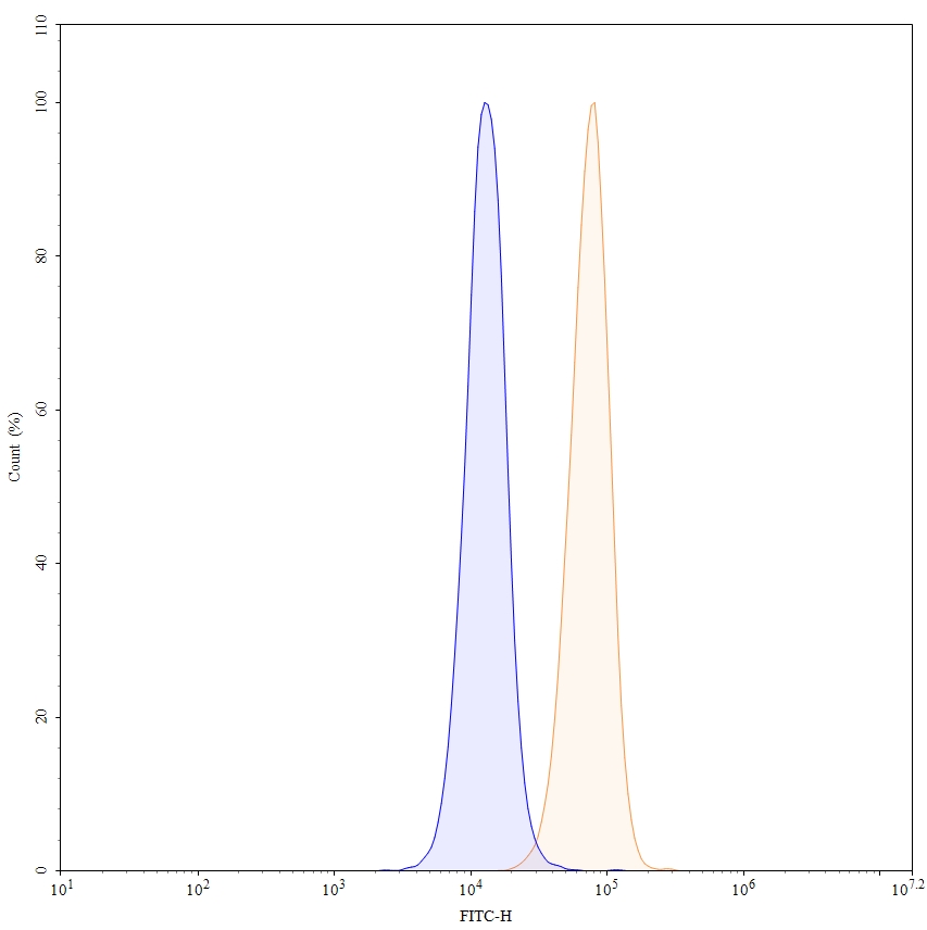 Flow CytoMetry for Anti-Human CD40/TNFRSF5 Reference Antibody (KPL-404)