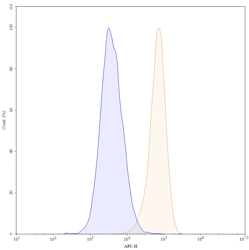 Flow CytoMetry for Anti-Human CD71/TFRC Reference Antibody (JST-TFR09)