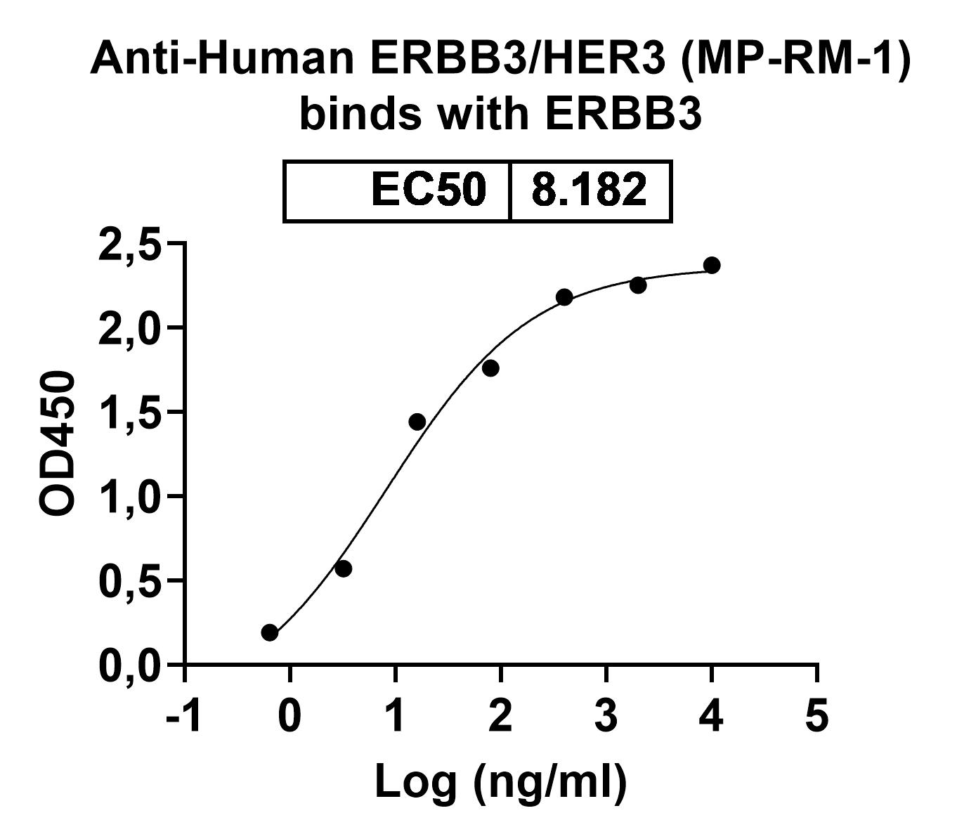 Bioactivity for Anti-Human ERBB3/HER3 Reference Antibody (MP-RM-1)