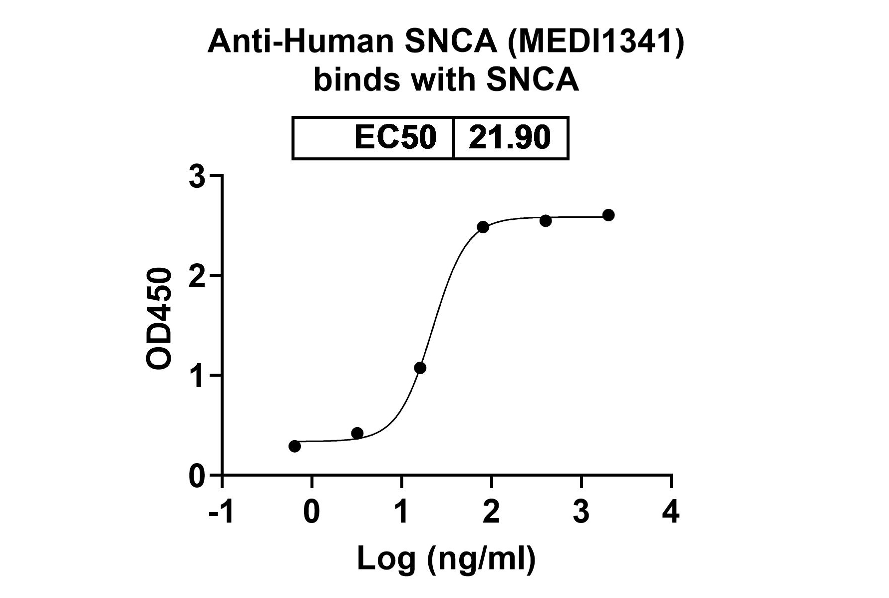 Bioactivity for Anti-Human SNCA Reference Antibody (MEDI1341)