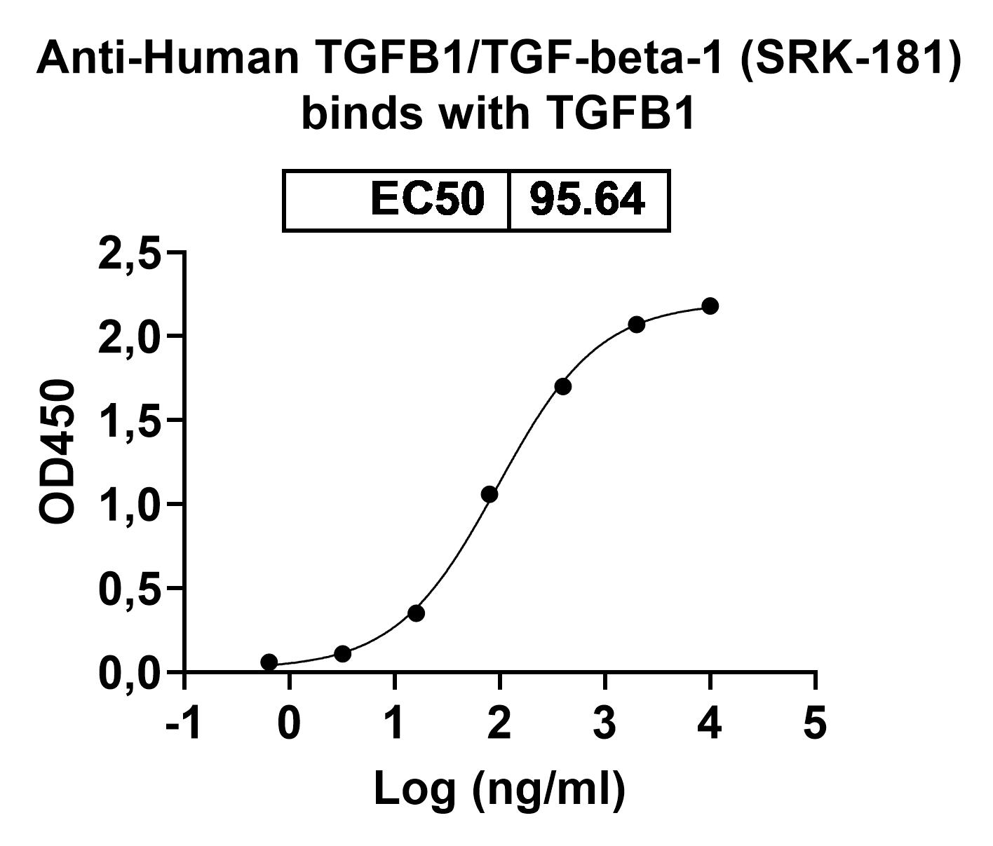 Bioactivity for Anti-Human TGFB1/TGF-beta-1 Reference Antibody (SRK-181)