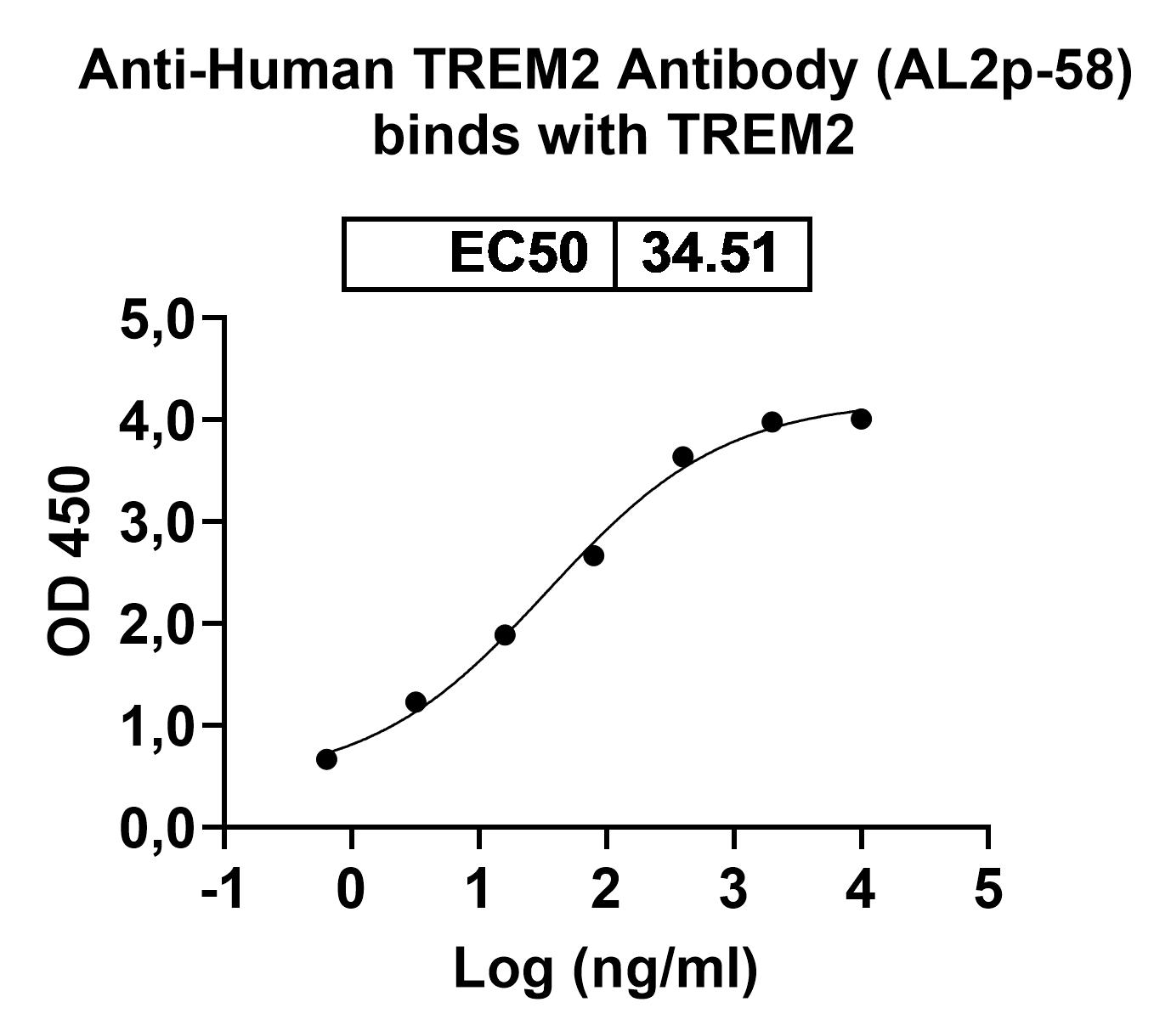 Bioactivity for Anti-Human TREM2 Reference Antibody (AL2p-58)