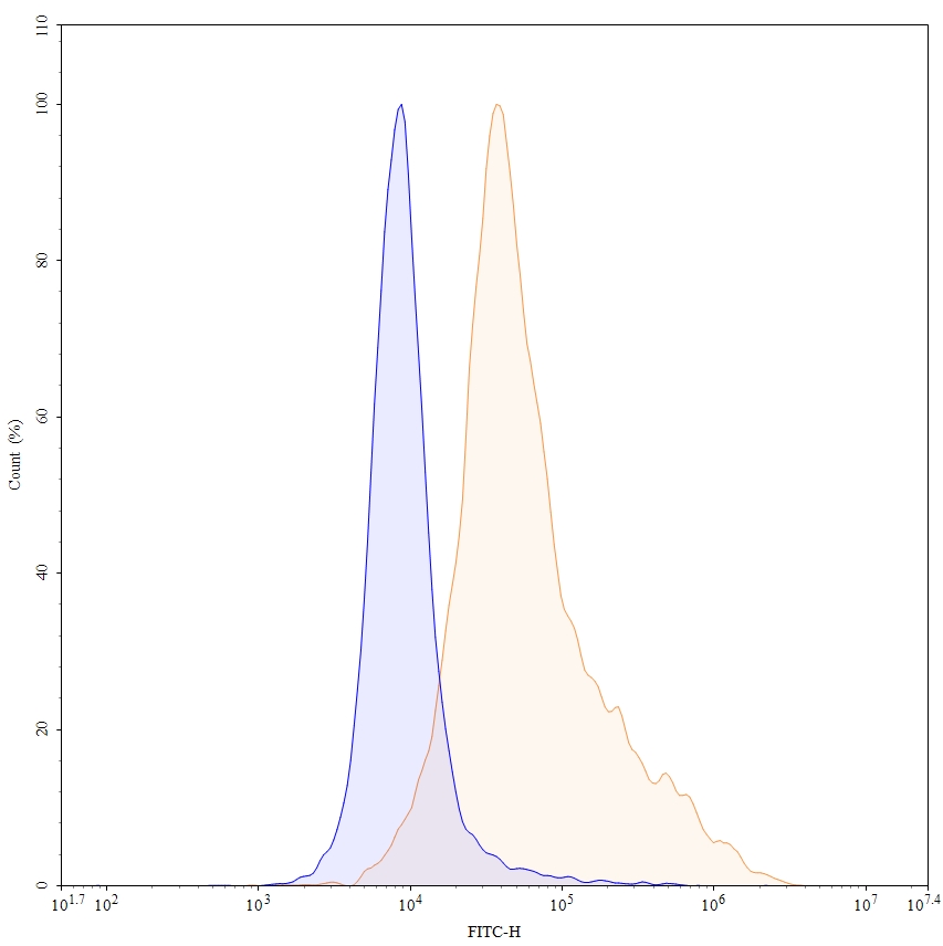 Flow CytoMetry for Anti-Human CD114/CSF3R Reference Antibody (Anumigilimab, RUO)