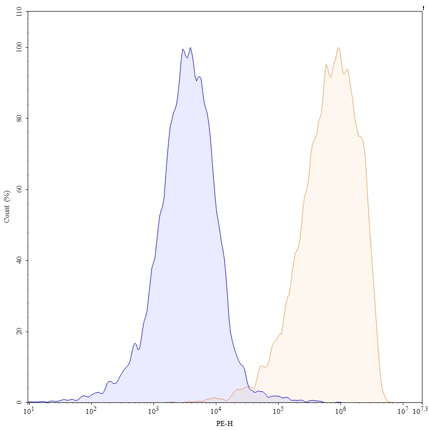 Flow cytometry for Anti-Human CD114/CSF3R Reference Antibody (Anumigilimab, RUO)