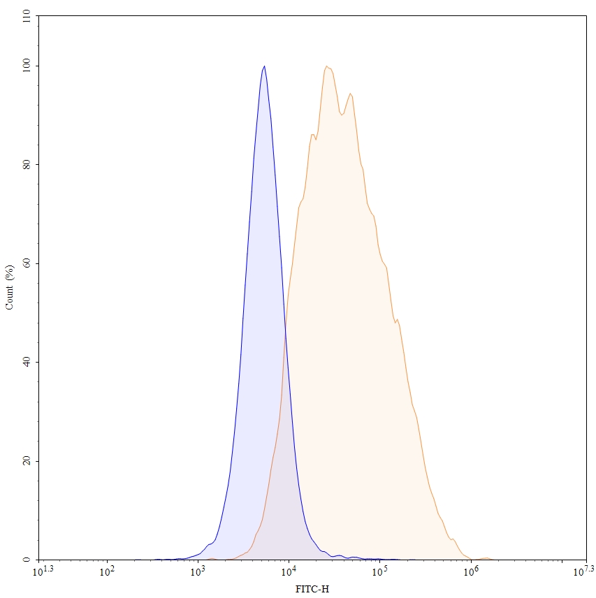 Flow cytometry for Anti-Human CD114/CSF3R Reference Antibody (Anumigilimab, RUO)
