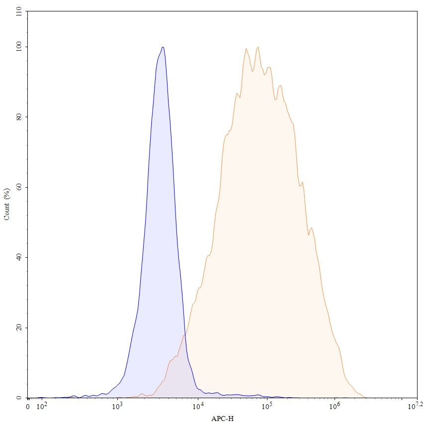 Flow cytometry for Anti-Human CD114/CSF3R Reference Antibody (Anumigilimab, RUO)