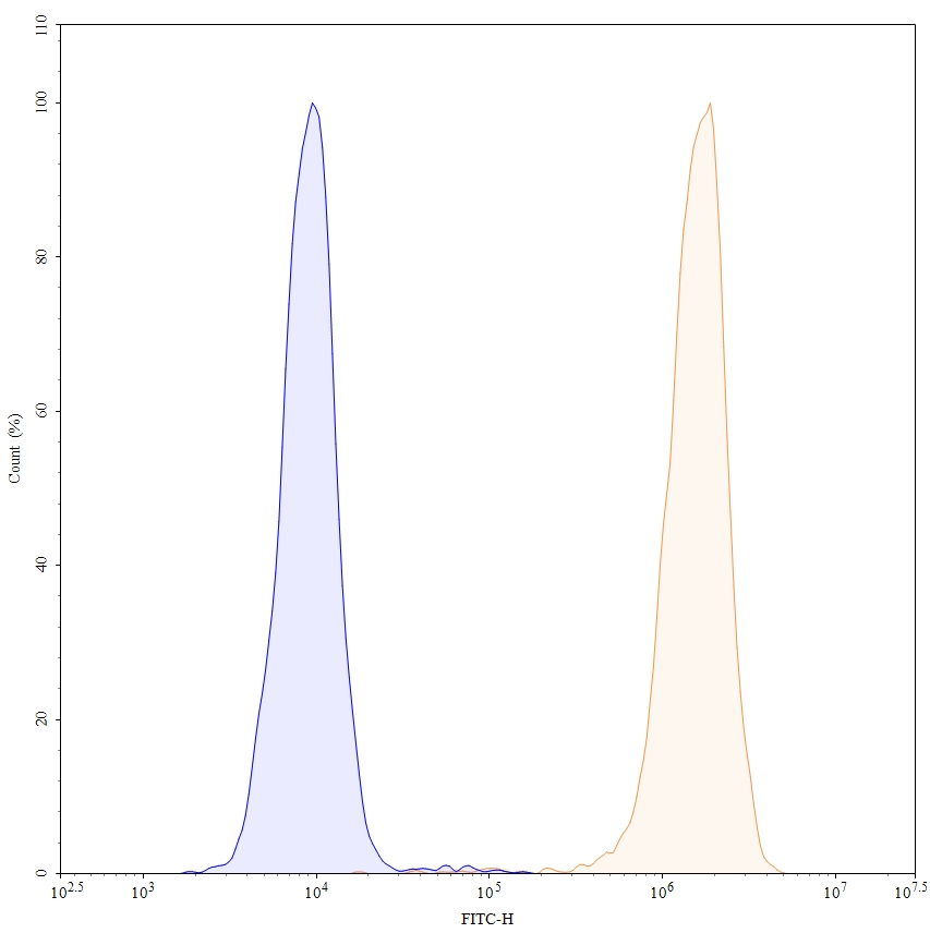 Flow Cytometry for Anti-Human CD45 Reference Antibody (Apamistamab, RUO)