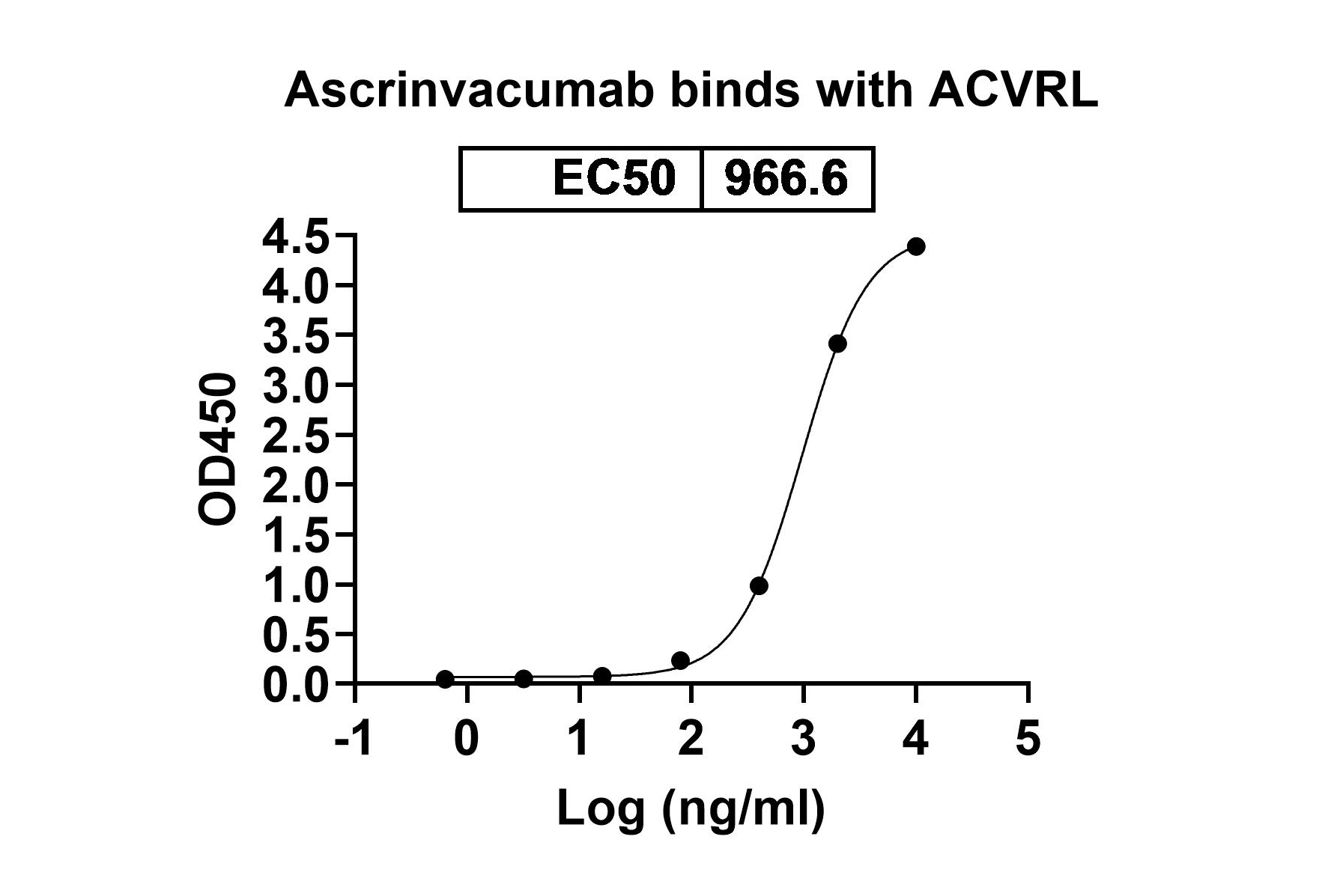 Bioactivity for Anti-Human ALK-1 Reference Antibody (Ascrinvacumab, RUO)