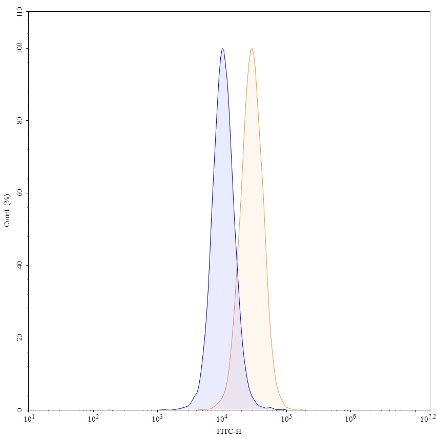 Flow CytoMetry for Anti-Human PD-L1/B7-H1 Reference Antibody (Atezolizumab, RUO)