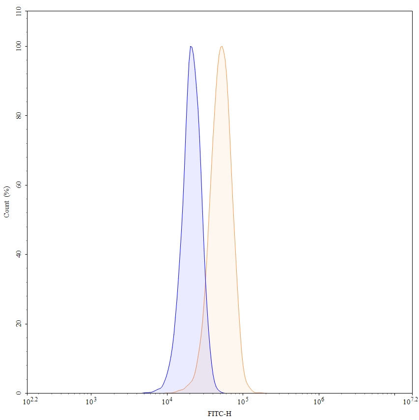 Flow CytoMetry for Anti-Human VEGF Reference Antibody (Bd0801, RUO)