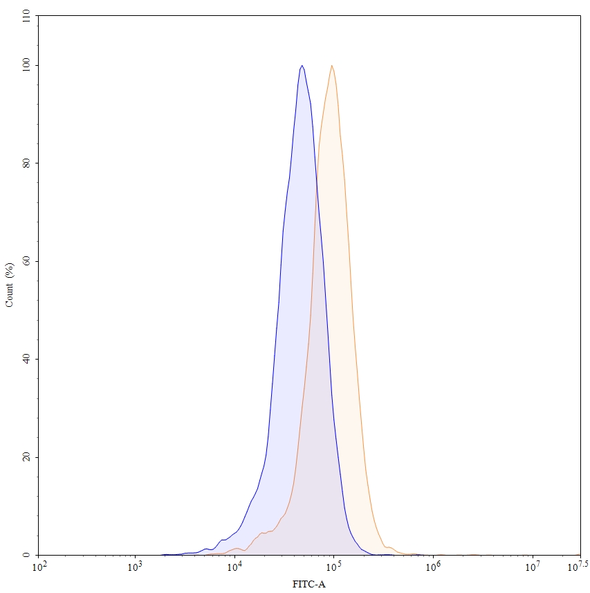 Flow Cytometry for Anti-Human VEGF Reference Antibody (Bevacizumab, RUO)