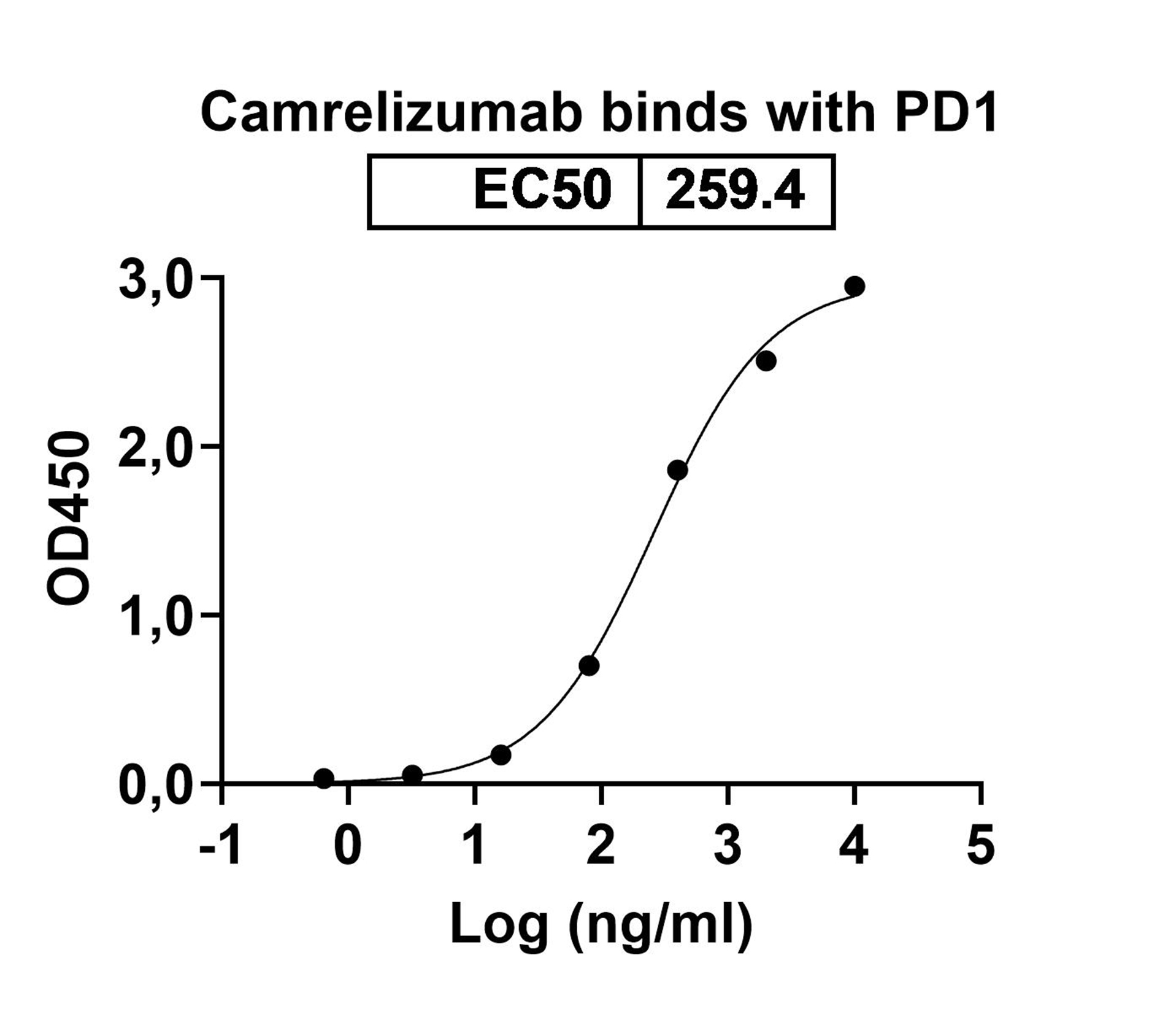 Bioactivity for Anti-Human PD-1 Reference Antibody (Camrelizumab, RUO)