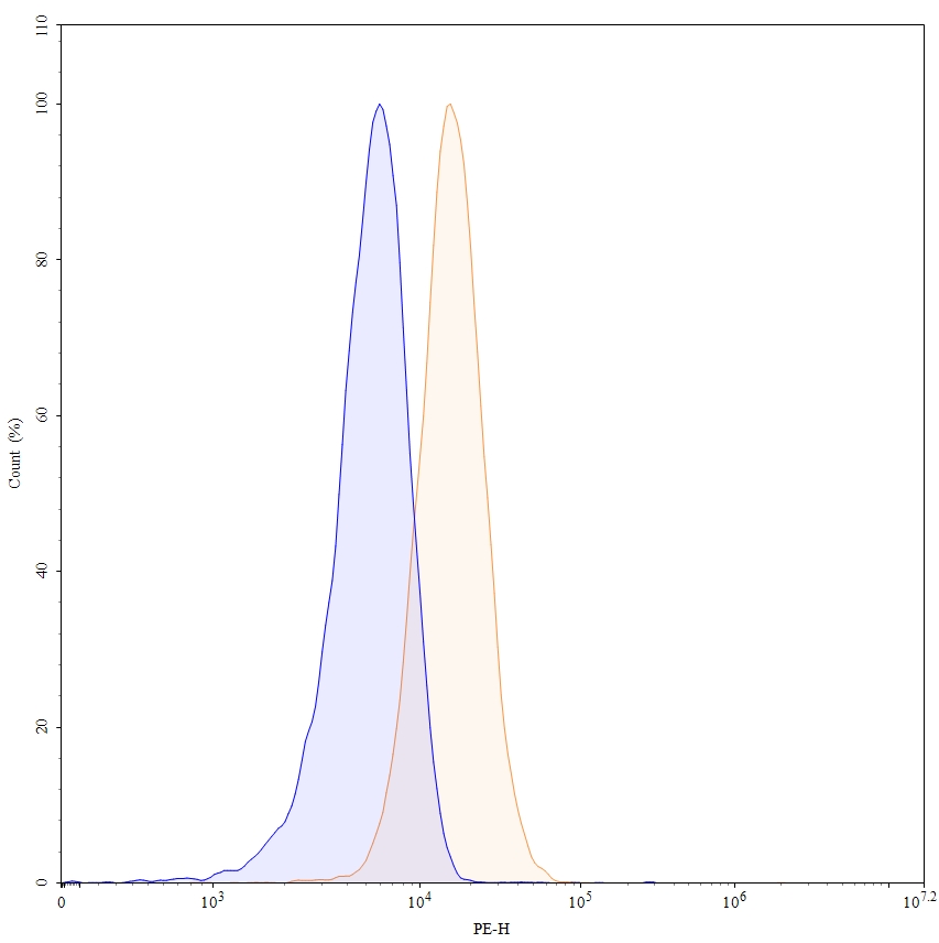 Flow cytometry for Anti-Human IL-1 beta/IL-1F2 Reference Antibody (Canakinumab, RUO)