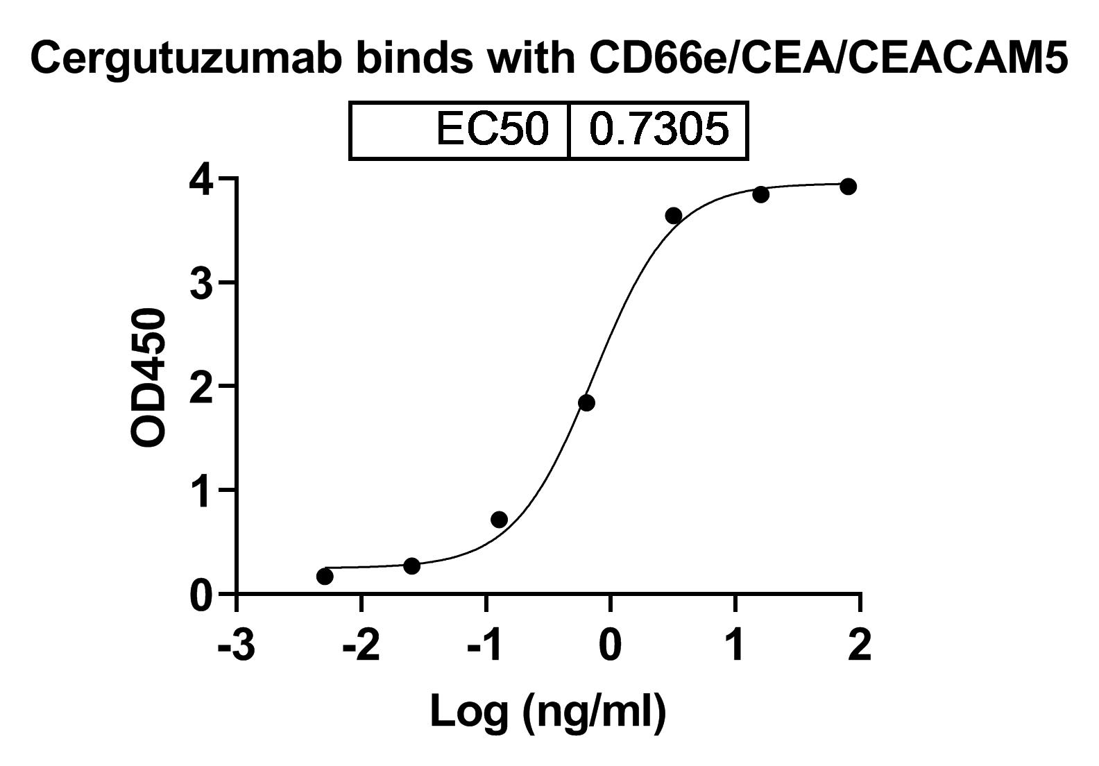 Bioactivity for Anti-Human CEACAM-5/CD66e Reference Antibody (Cergutuzumab, RUO)
