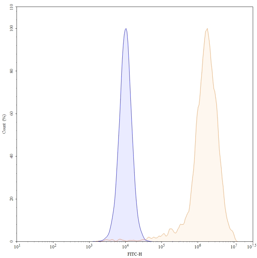 Flow Cytometry for Anti-Human CD25/IL-2R alpha Reference Antibody (Daclizumab, RUO)