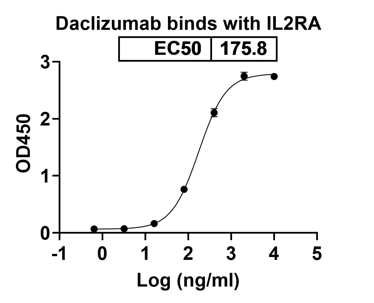 Bioactivity for Anti-Human CD25/IL-2R alpha Reference Antibody (Daclizumab, RUO)