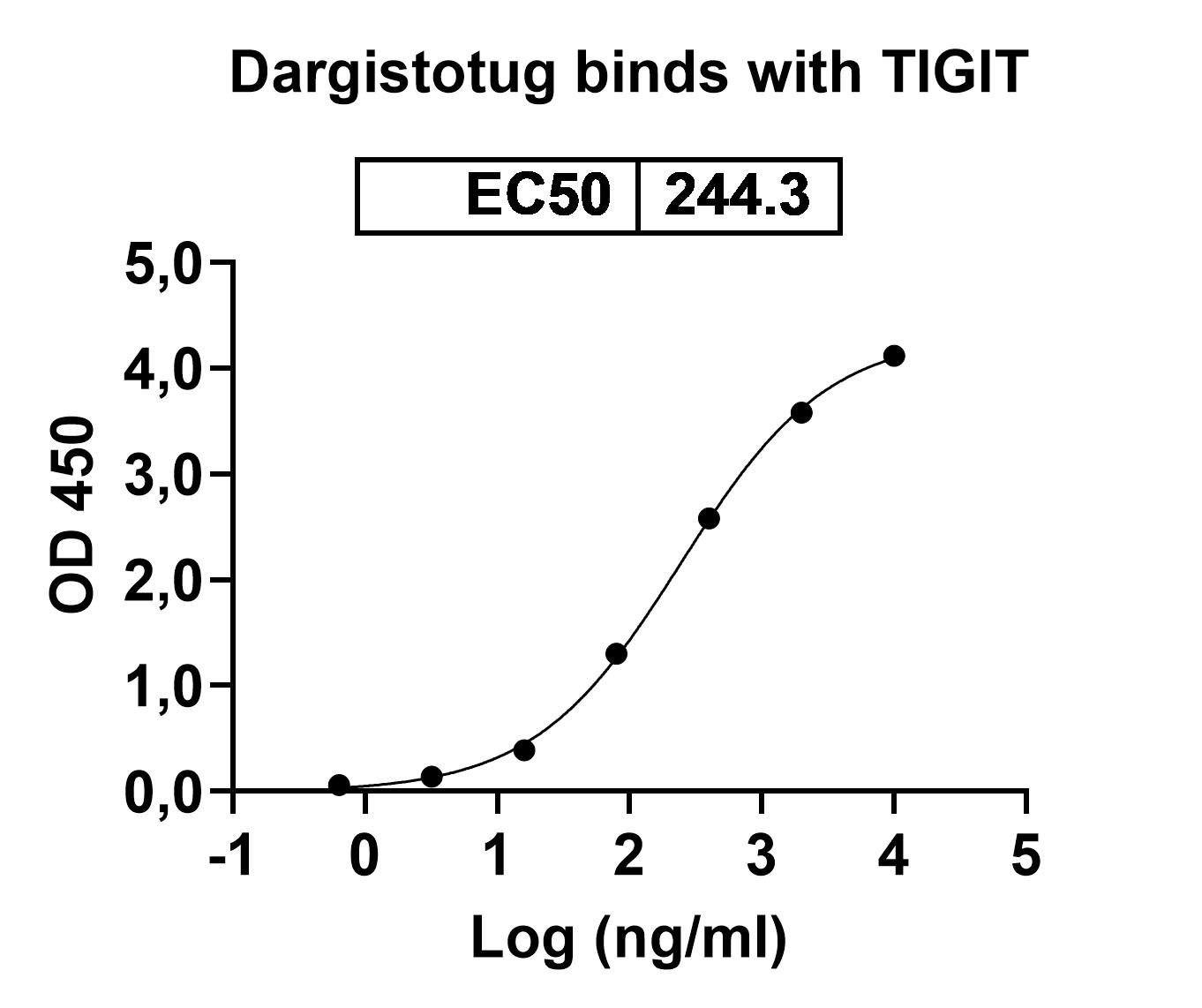 Bioactivity for Anti-Human TIGIT Reference Antibody (Dargistotug, RUO)