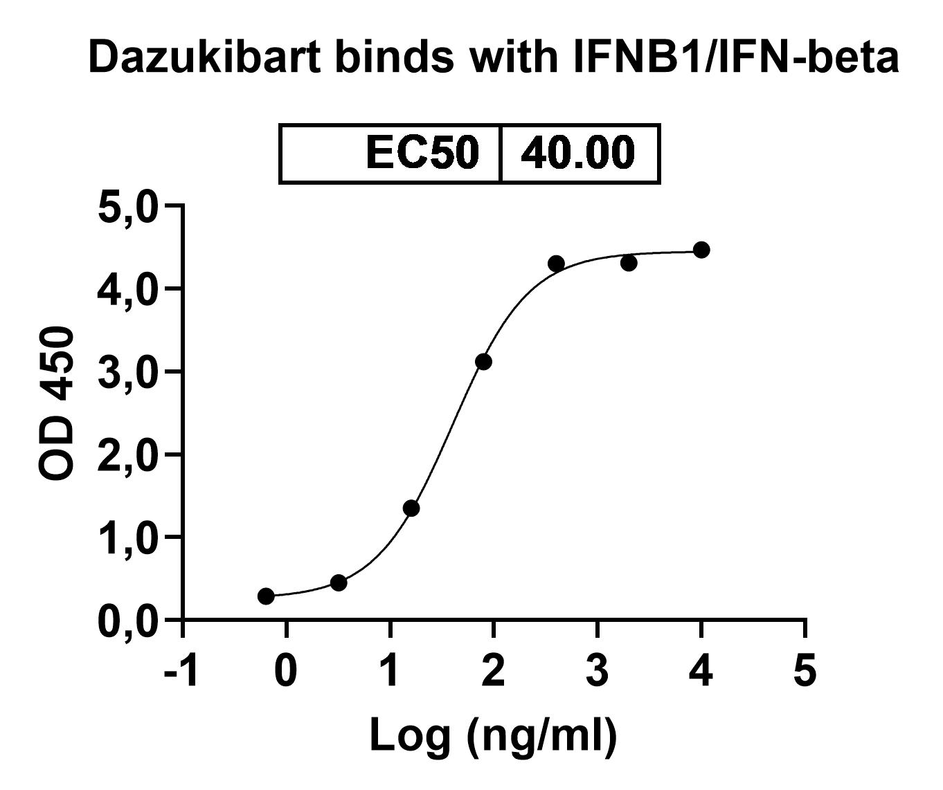 Bioactivity for Anti-Human IFN-beta Reference Antibody (Dazukibart, RUO)